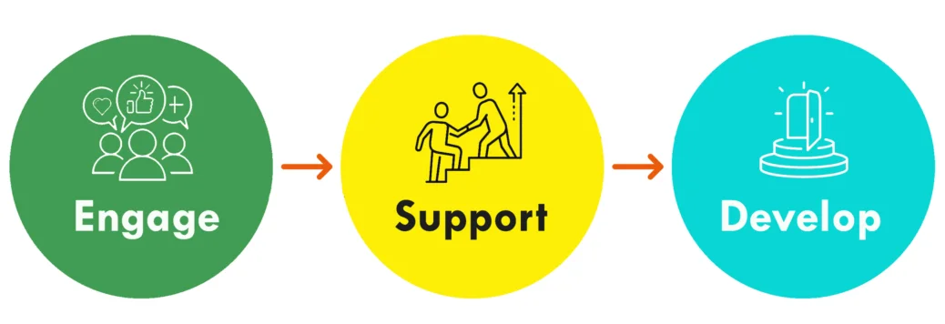 DNG Our Philosophy Engage, Support Develop